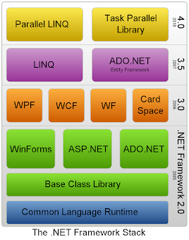 The .NET Framework stack