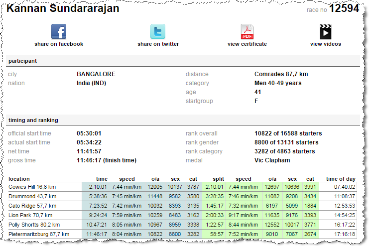 Comrades Marathon Pacing Charts