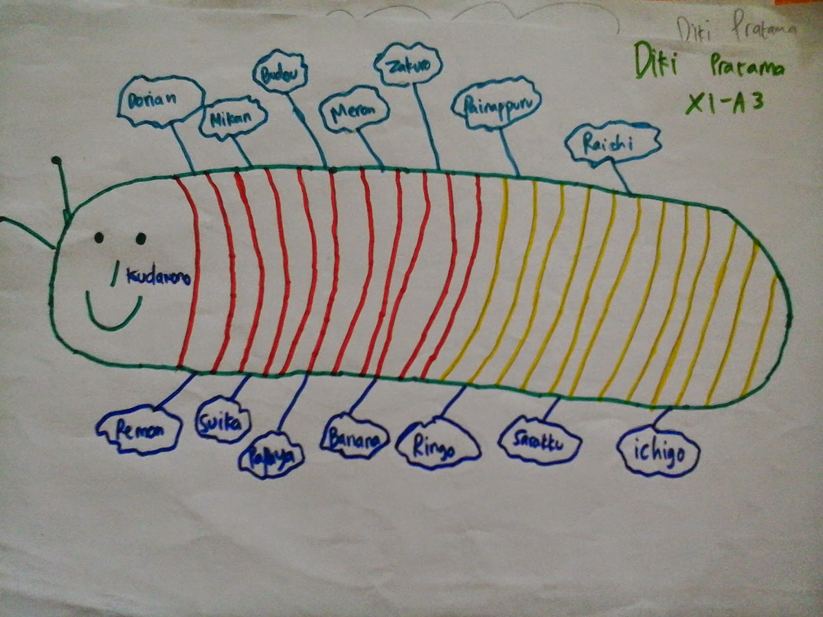 (Ceritanya) Mind Map XI IPA 3 Punya!