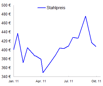 Niedrige Stahlpreisentwicklung Bei 407 T Zeigt Wirtschaftsflaute 18 Pfund