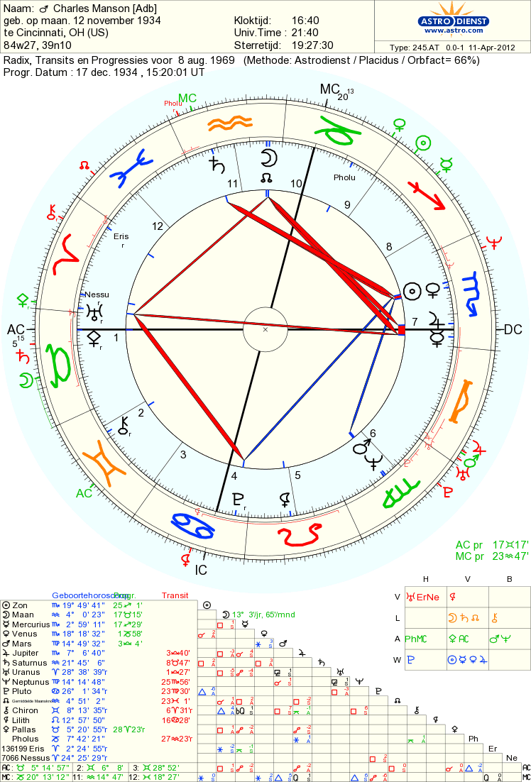 Charles Manson Birth Chart