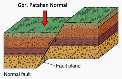 Patahan Normal Gerak Tektonik Orogenesa dan Epirogenesa
