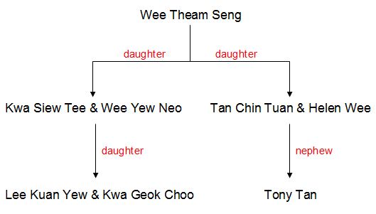 Tony Tan is Tan Chin Tuan ’s nephew.