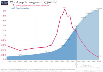 過去260年の世界人口増加の推移