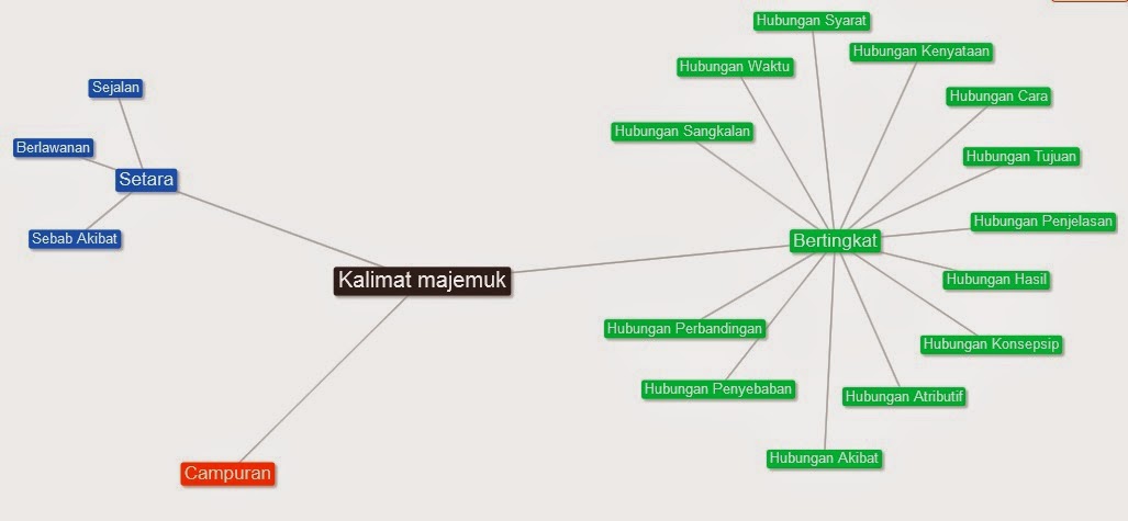 Bahasa Indonesia 6 Charis Kalimat Majemuk