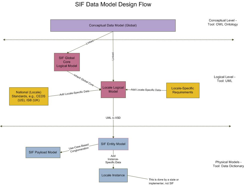 Data Model Design