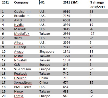 fabless china ic globalfoundries list vendor semiconductor companies foundry patent status litigation qualcomm chip maltiel sales insights source vendors