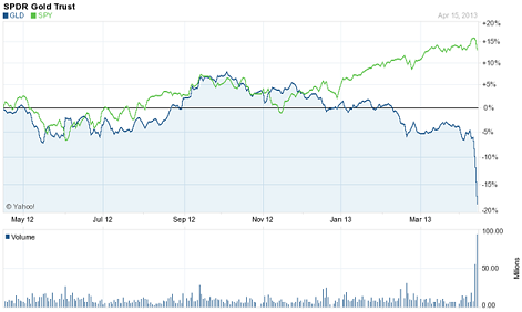 GLD Chart