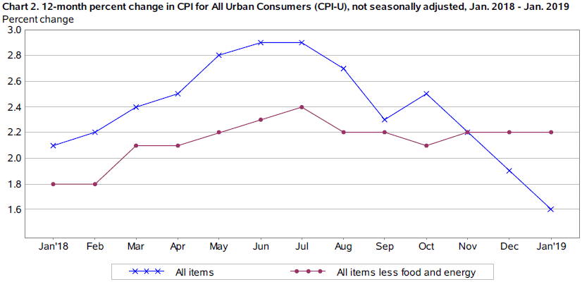 economy consumer price index cpi for january 2019 consumer price index chart 2019