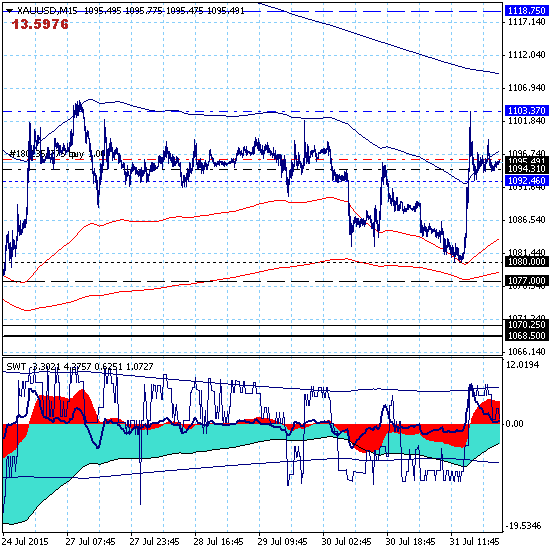 Золото. Восходящая коррекция краткосрочного тренда в канале 1077.00-1118.75.