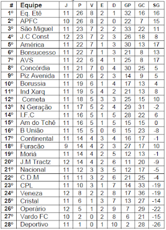 Classificação Geral