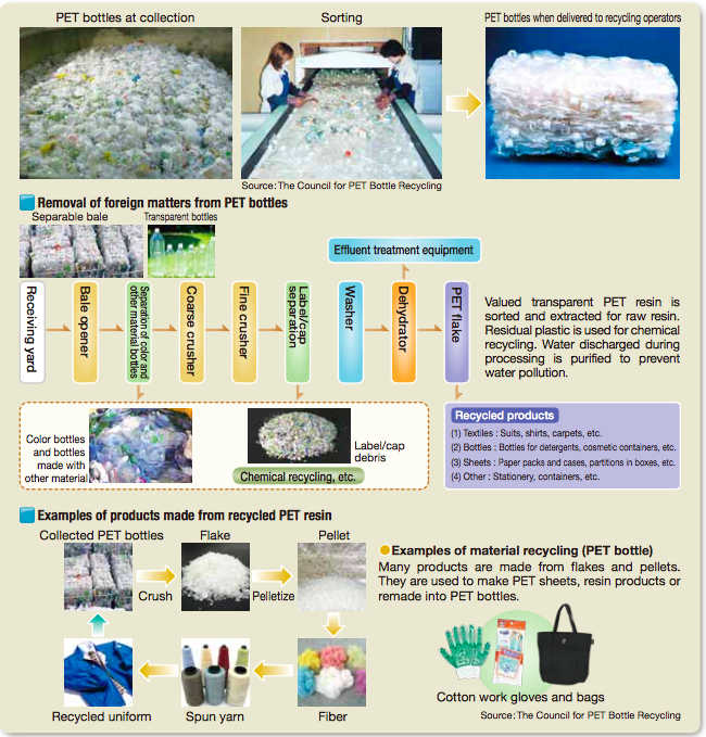 Wishing for a Greener Japan’s Recycling Success (Part 1) Waste