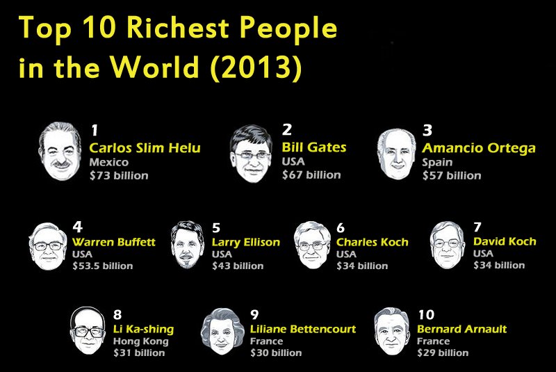 top 10 richest in the world 2013 dianneebue s entertainment explorer top 10 richest in the world 2013 top 10 richest in the world 2013 dianneebue s entertainment explorer top 10 richest in the world 2013