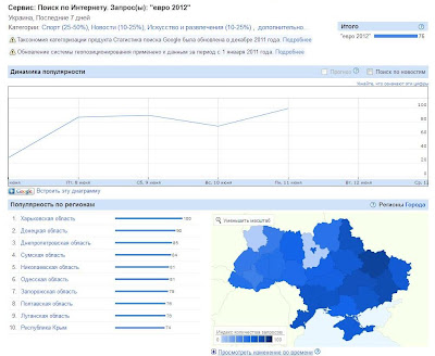Диаграмма роста популярности фразы "евро 2012" в Украине за период 07-11 июня 2012