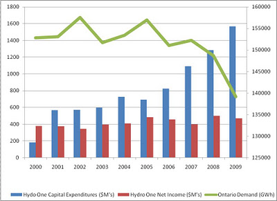 Cold Air Hydro One 3rd Quarter Report Hints At High Costs Of Politicized Electricity System