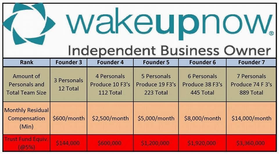 Wake Up Now Money Chart