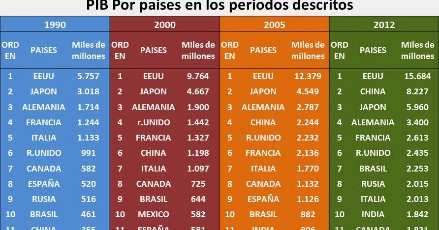 Félix López Galán: PAÍSES-Países con mayor PIB del mundo en los años