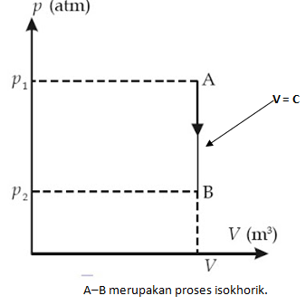 Materi Dan Soal Ipa Untuk Sma Usaha Dan Proses Termodinamika