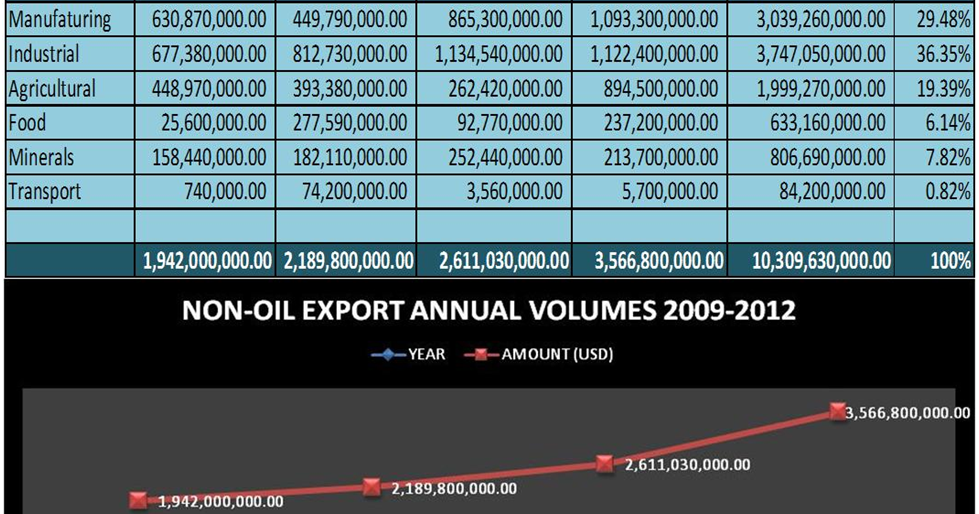 Overview of the NonOil Export Industry in Nigeria from 20092012