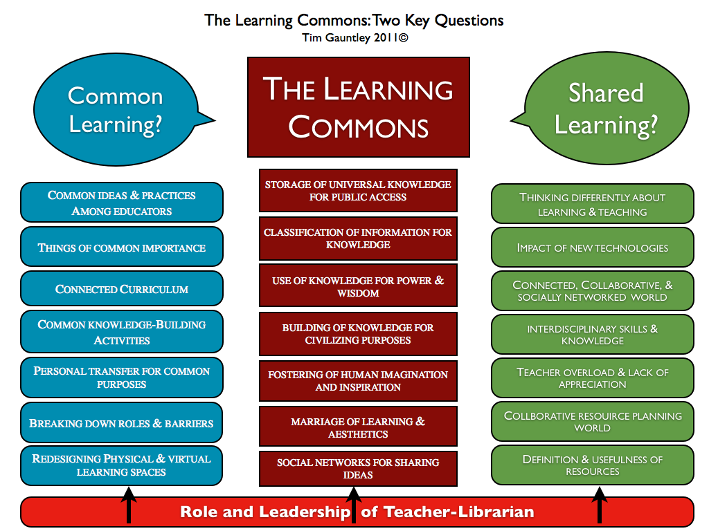 Tim Gauntley: Resourceful Curriculum for 21st Century Learning: Learning  Commons Episode 9: Two Questions About Sharing
