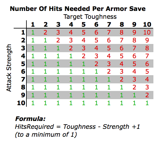 Strength Vs Toughness Chart 40k