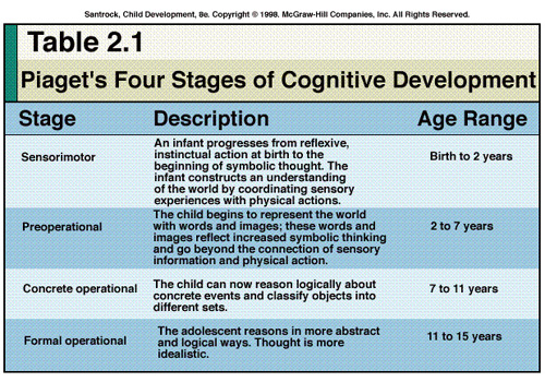 Piaget S Cognitive Stages Chart