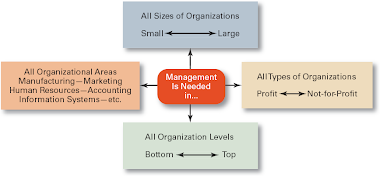 Universal need for Management