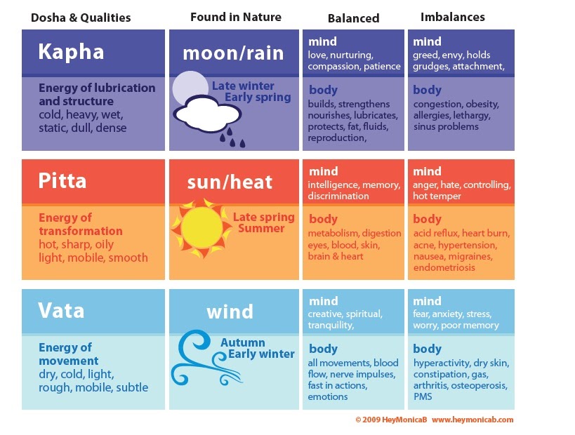 Bubbly & Buttercup Find your dosha, find your bliss