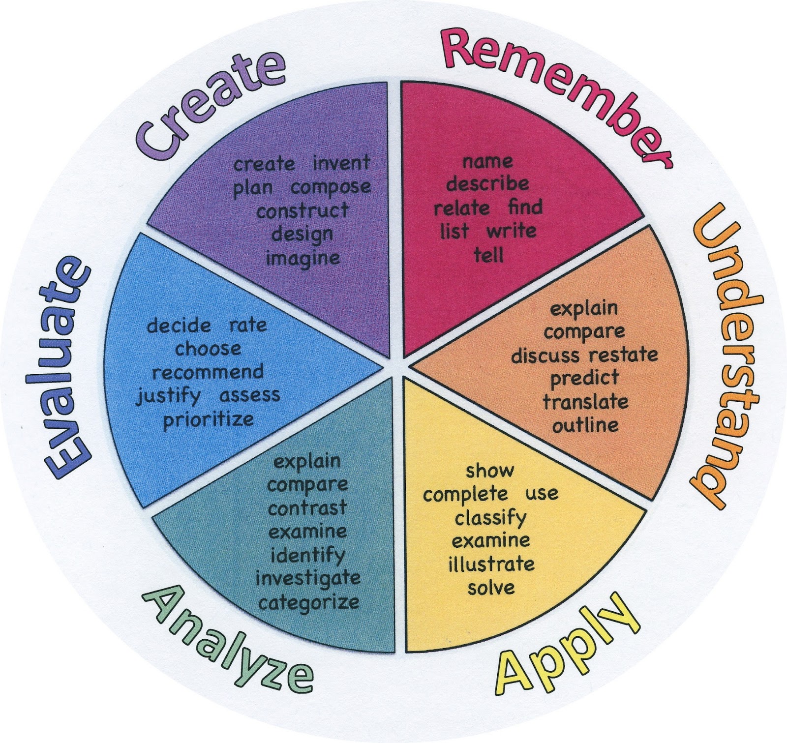 Bloom S Taxonomy Chart