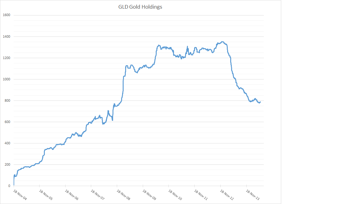 Evolution  des stocks d'or GLD et désinformation GLD+ETF