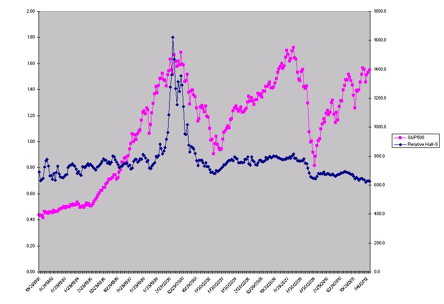 Trading Journal of an Investment Junky The S&P 500 versus Cyclical/Non