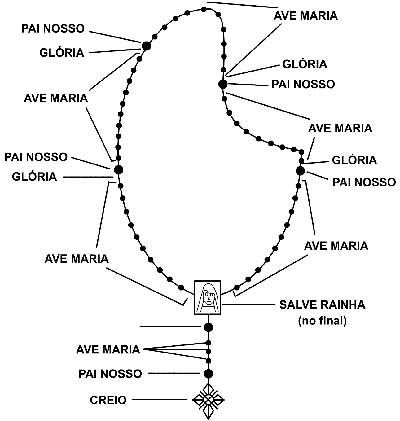 "REZAI O ROSÁRIO TODOS OS DIAS"