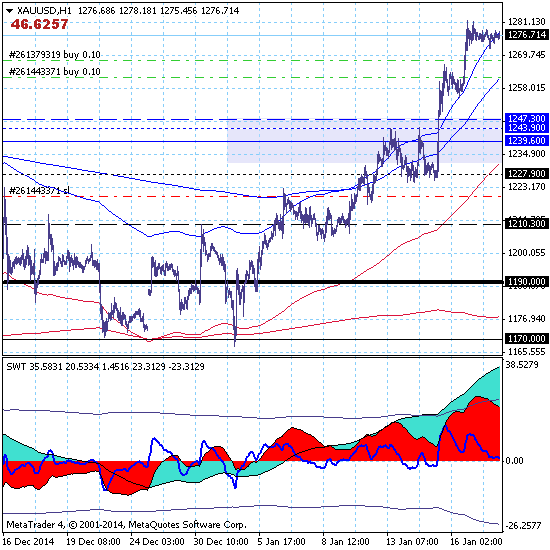 Золото приостановило рост на фоне низкой ликвидности
