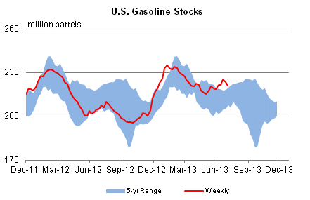 US Gasoline