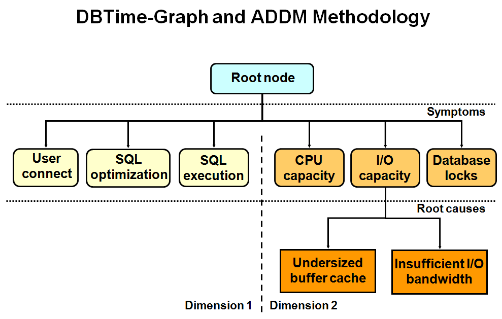 Oracle 11g R2 Performance Tuning DBTimeGraph and ADDM Methodology