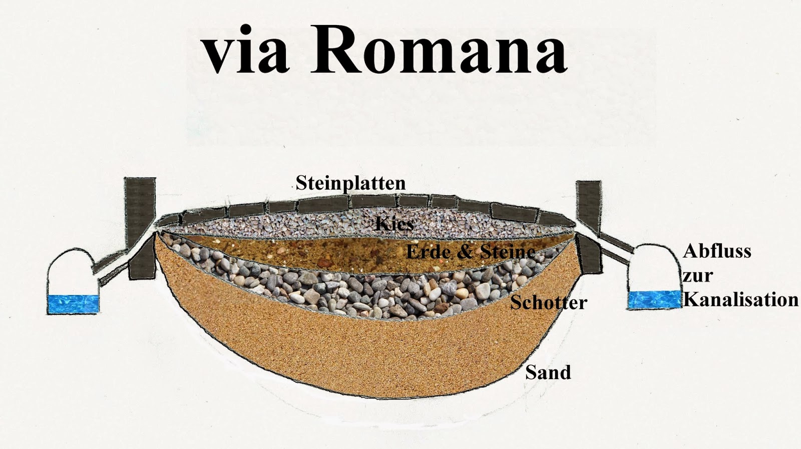 Römer, Kelten und Germanen viae Römische Straßen