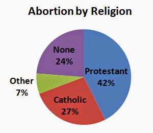 Essays on abortion and religion