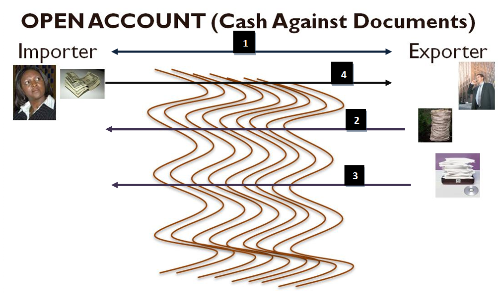 Payment Methods Open Account (Cash Against Document) TradeInfoPortal