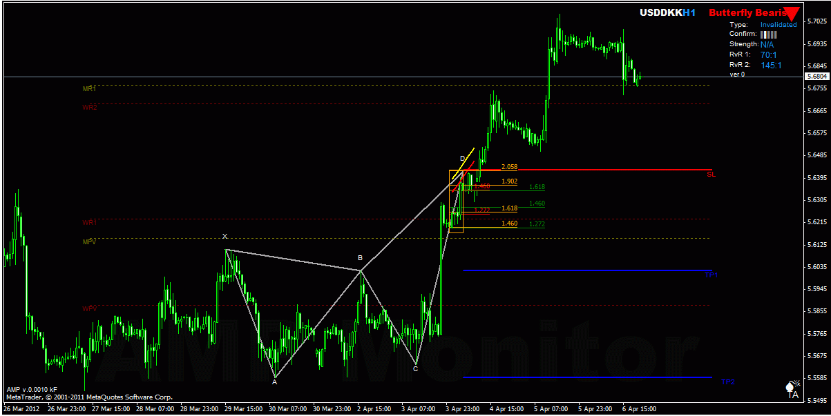 Harmonic forex trader
