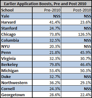 Law School Admissions by the Numbers