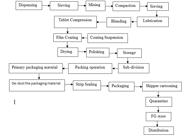 Flow Chart Of Pharmaceutical Manufacturing Process