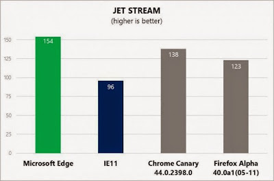 Jet Stream Microsoft Edge benchmarks