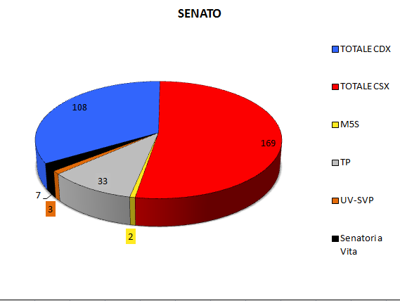 Media settimanale dei sondaggi (30 novembre): intenzioni di voto e distribuzione dei seggi alla Camera e al Senato