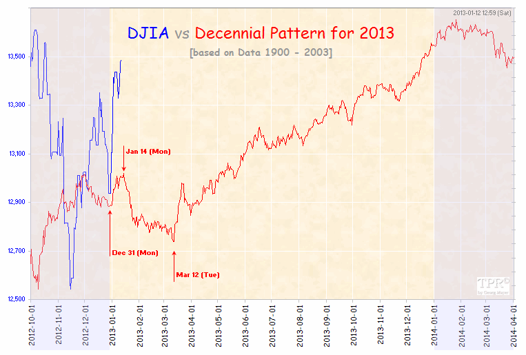 Decennial Pattern Stock Market | time price research decennial pattern for 2013 Decennial Pattern Stock Market | time price research decennial pattern for 2013