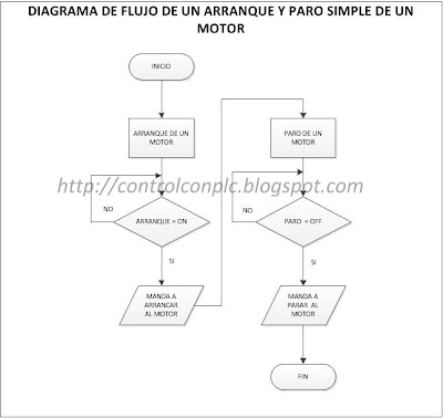 Arranque y paro simple de un motor