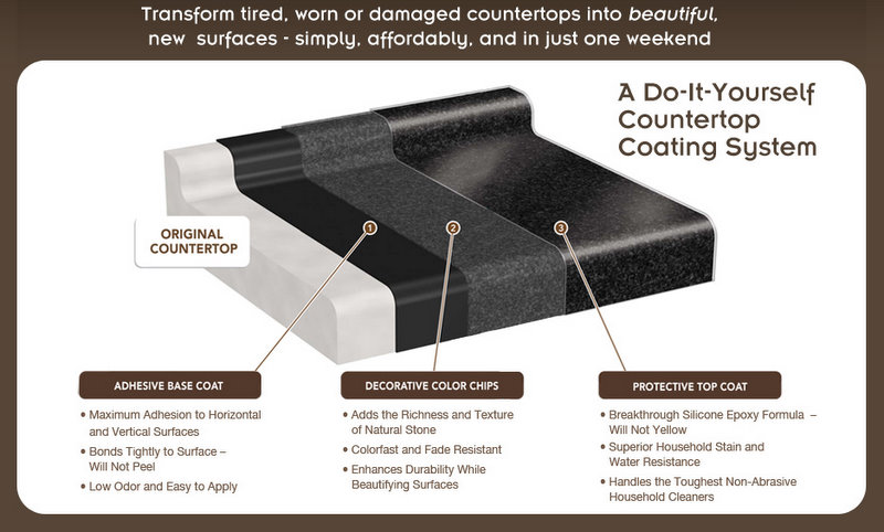 is a simple (yet messy) kit that covers existing laminate countertops ...