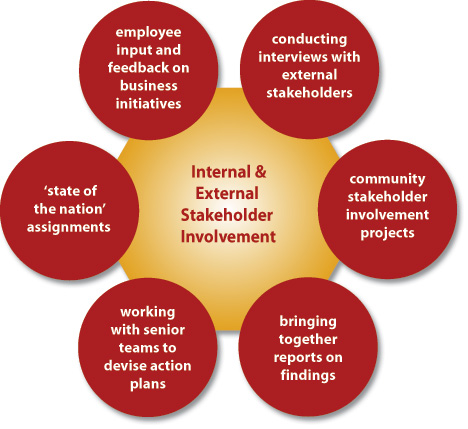 Stakeholder Management Process