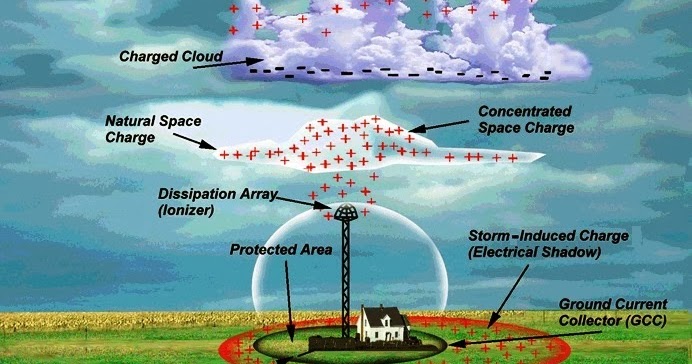 Non-Conventional Lightning Protection System – Part Four ~ Electrical