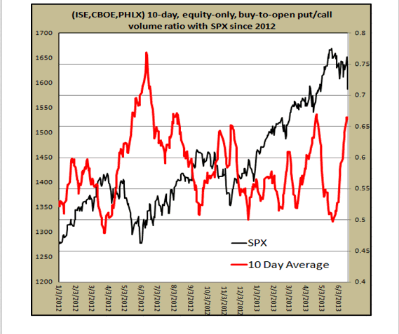 Equity Only Put Call Ratio Chart