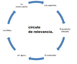 Relevancia